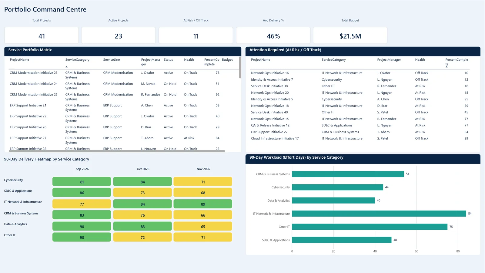 Portfolio Command Centre page of the Portfolio Command Centre dashboard dashboard